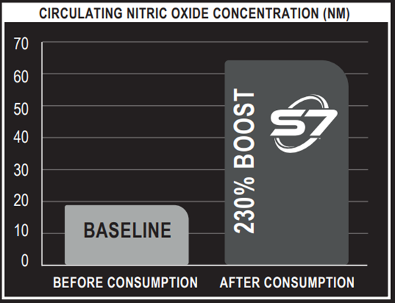 Circulating Nitric Oxide Concentration (NM)